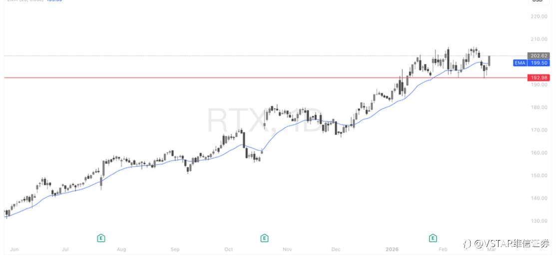 VSTAR每日美股行情（02/03/2026）