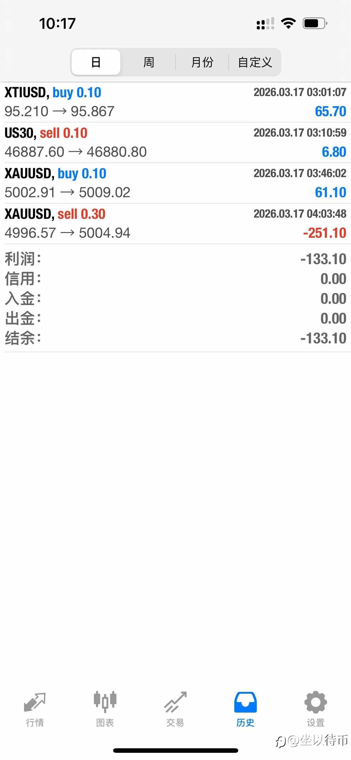 3.17号周二 小亏 整体40倍纪念一下