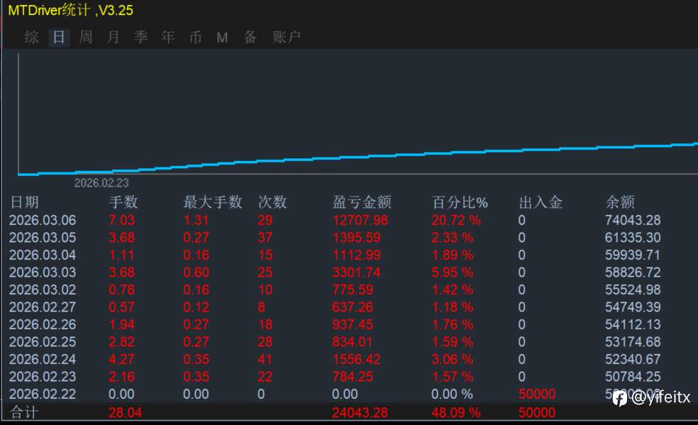 量化赋能，共创所想！公开见证2023.12.5至2026.3.7⏰第823天周末汇市休市，共创共享共赢。㊗️大家周末愉快!