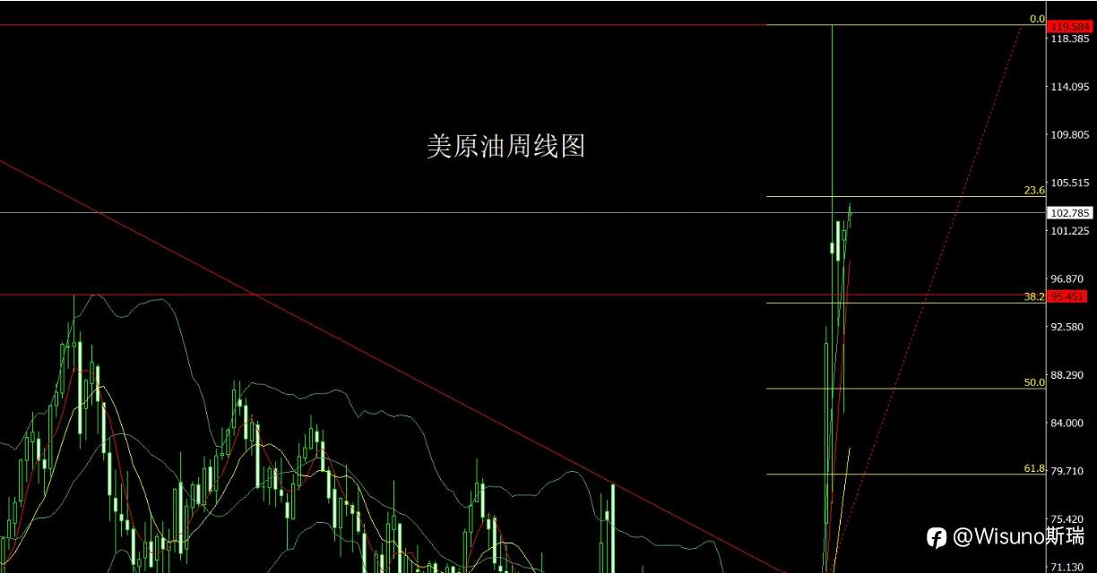 Wisuno 3月30日市场分析：周线出现关键反转信号，金银短线偏多
