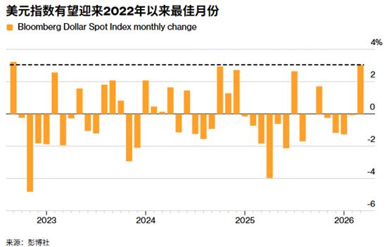 ATFX:有望创2022年9月以来表现最佳,美元为何成中东战事最大“受益者”?