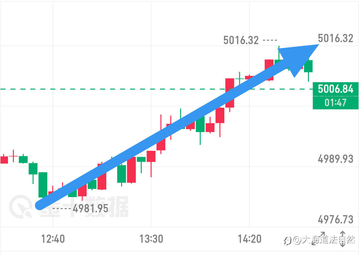 早评思路兑现,4985哆丹,5010一线完美止营,拿下25美金空间!