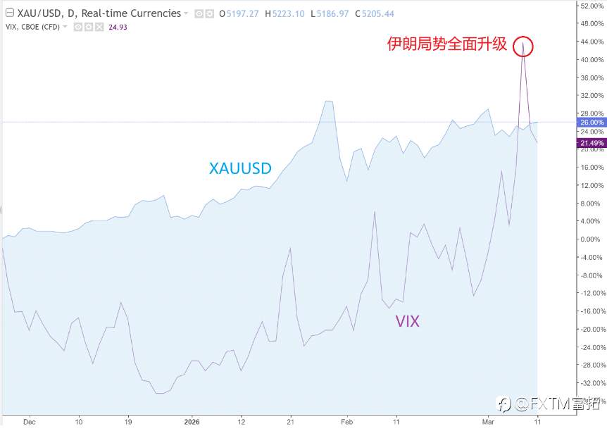 【FXTM富拓】风险&避险,黄金到底站哪边?走势倒是一目了然…