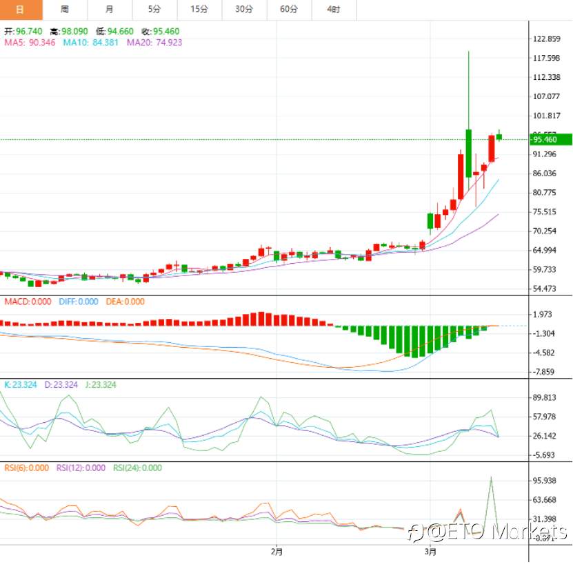 ETO Markets 市场洞察|4亿桶储备紧急待命,为何却难阻油价飞天?