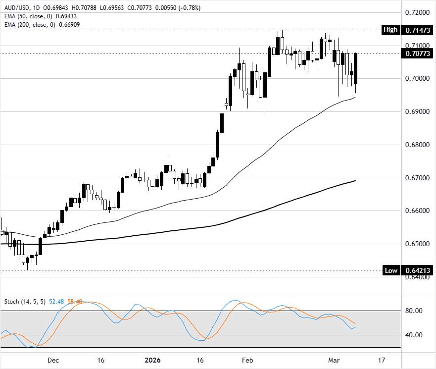 AUD/USD memantul tajam dari pullback terbaru