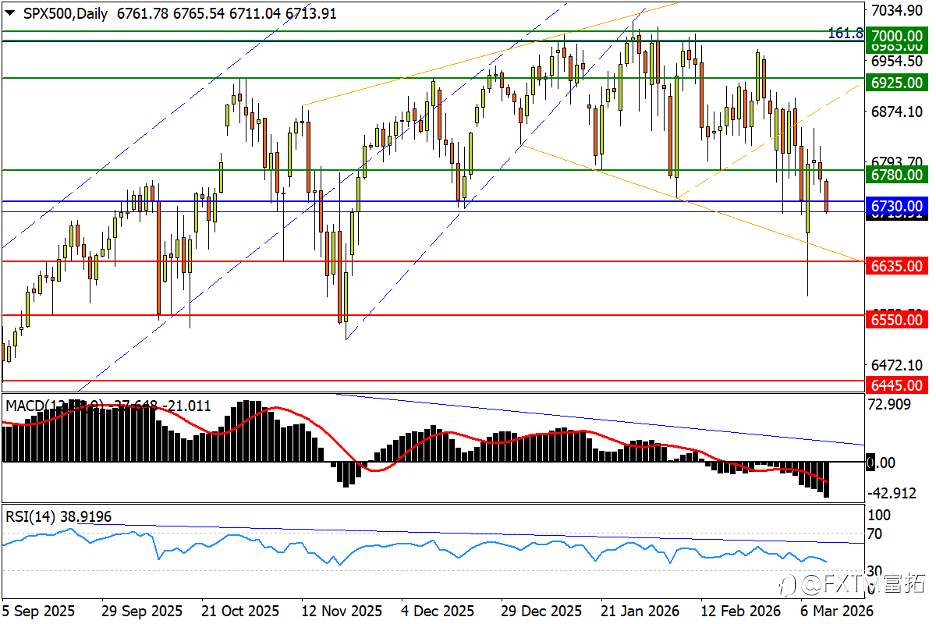 【FXTM富拓】美油放飞二次起涨！标普菱形乌云盖顶