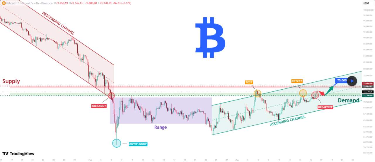 BTCUSDT Long: Menguji Ulang Permintaan 72.300 - Bulls Bertujuan untuk 75K