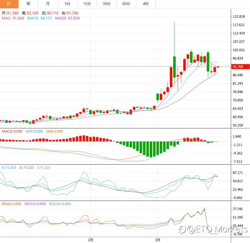 ETO Markets 市场洞察｜技术面惊现“顶背离”！原油多头的最后防线，就在这个价位