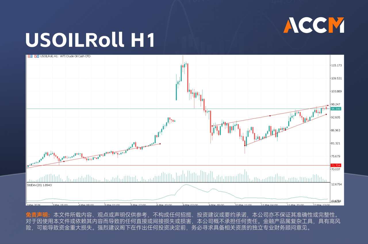 ACCM:道指暴跌700点，油价创5年来最大单日涨幅