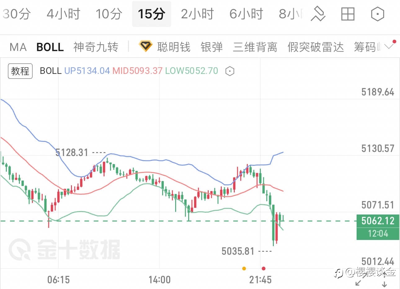 樱樱：黄金短线急挫，午夜能否守住关键支撑？