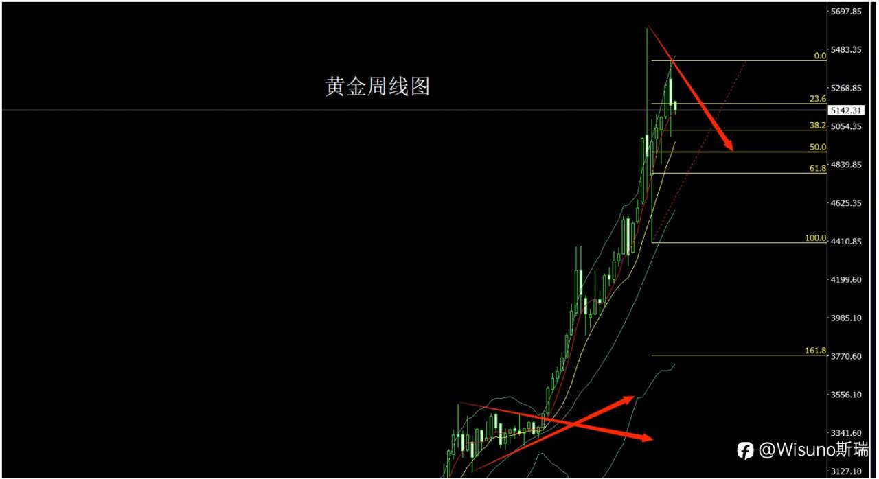 Wisuno3月9日本周展望：避险情绪升温，金银震荡整理
