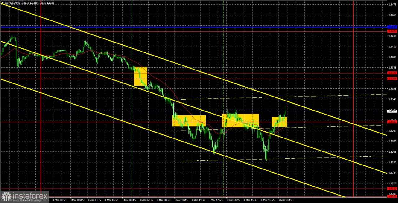 Rekomendasi dan Analisis Trading GBP/USD untuk 4 Maret. Pasar Tak Bisa Berhenti