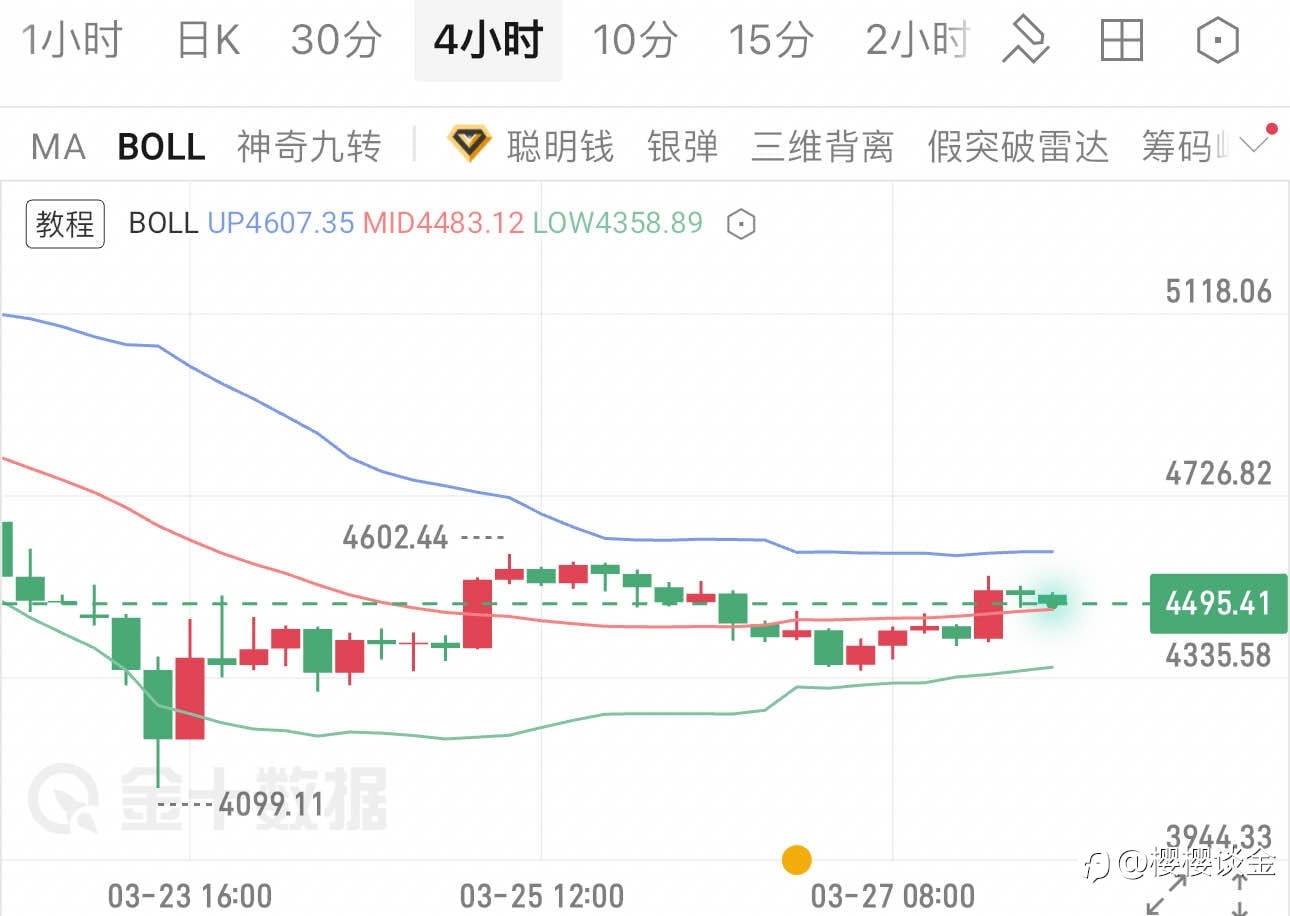 樱樱:黄金4小时图企稳回升,本周行情如何把握?