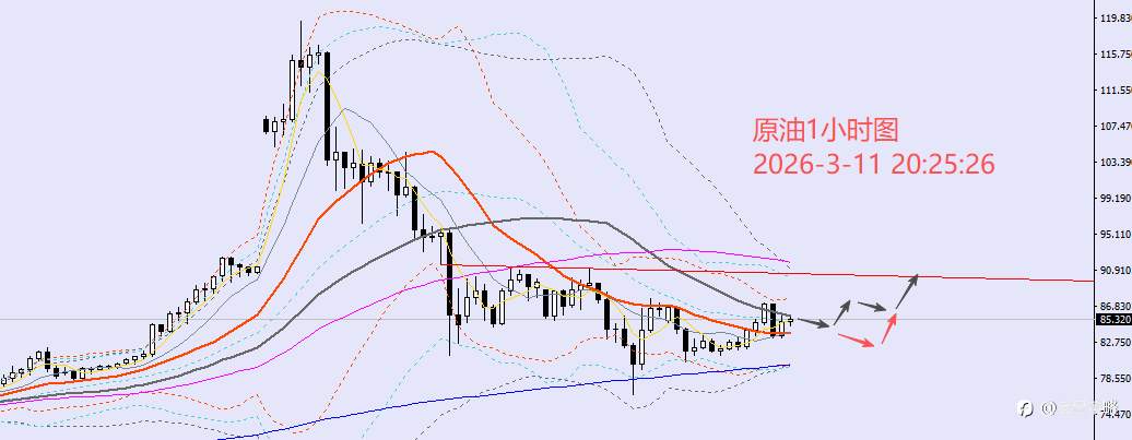 老黑策略：3.11晚盘外汇、黄金、原油分析策略