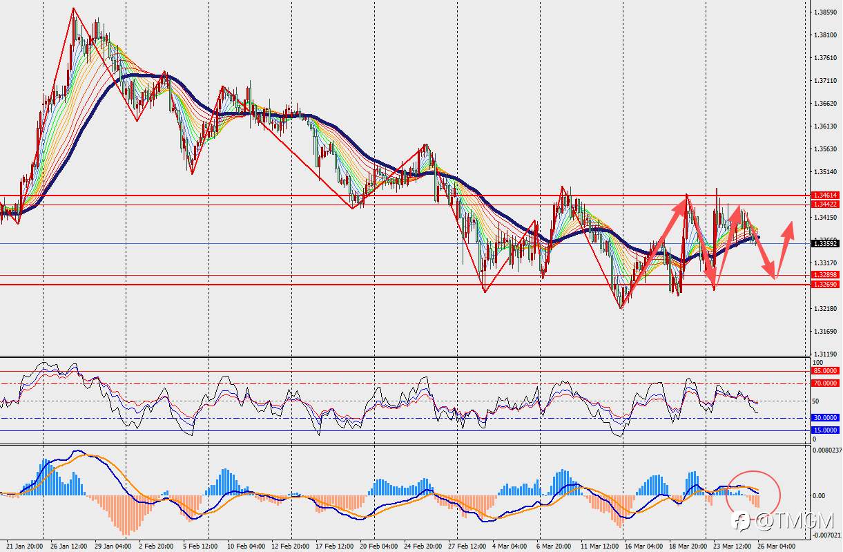 TMGM每日市场3月26日
