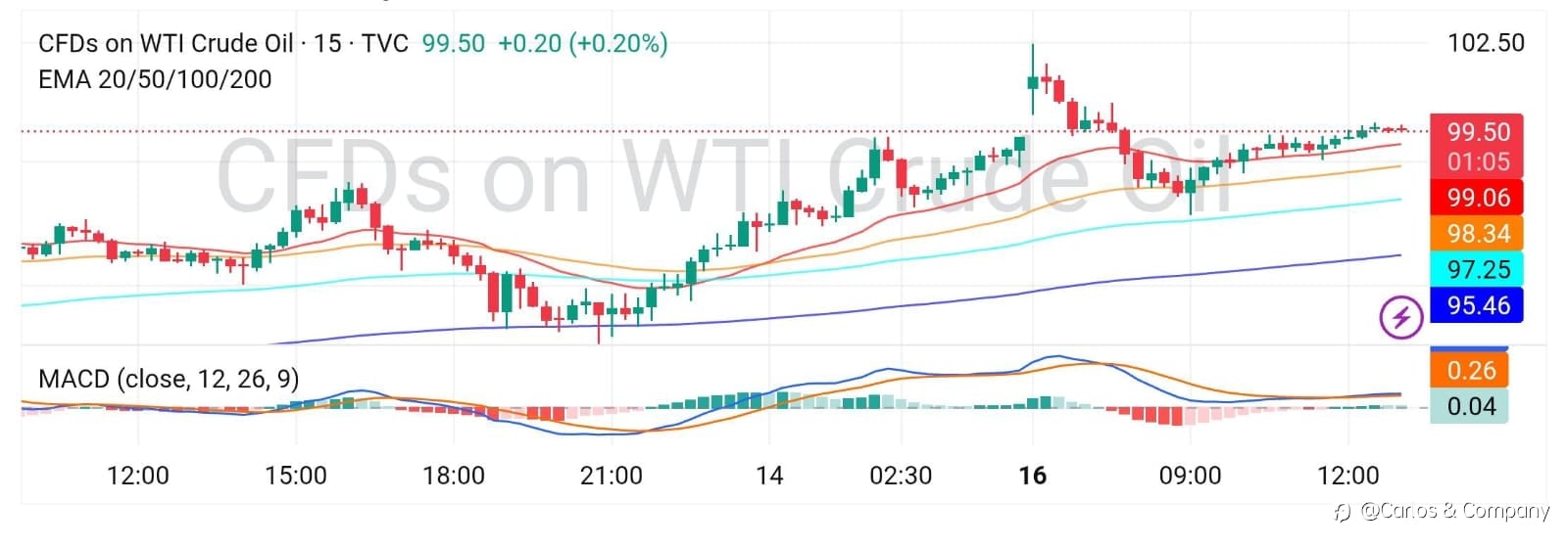 Crude Oil Market Update