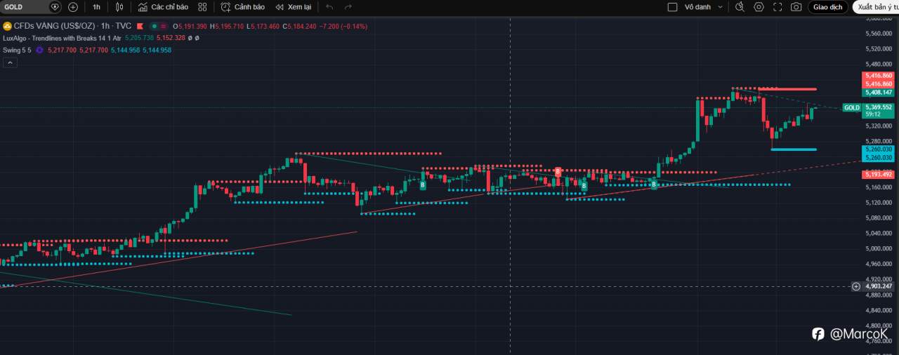 Tổng hợp và phân tích các tin tức mới nhất ngày 03/03/2026 có thể ảnh hưởng đến vàng XAU/USD, kèm theo gợi ý các kịch bản mua và bán