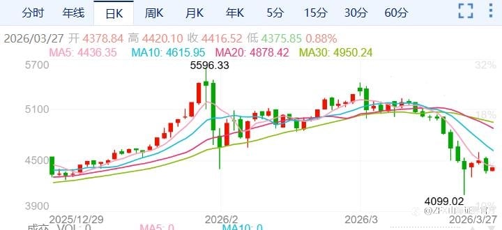 ZFX山海证券：金价重挫近3%！