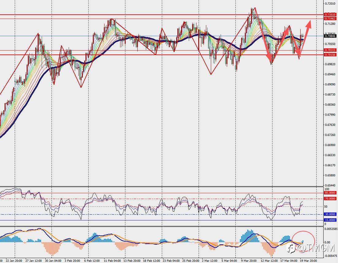 TMGM每日市场3月20日