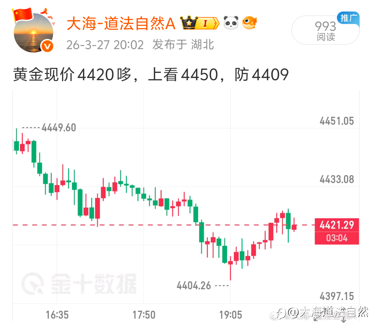 黄金4420的哆，目前已有10美金空间，继续上看目标位！