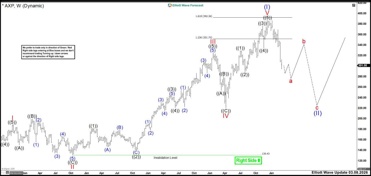 AXP Is Not Pricing Reality — Elliott Wave Warns of a Bigger Move