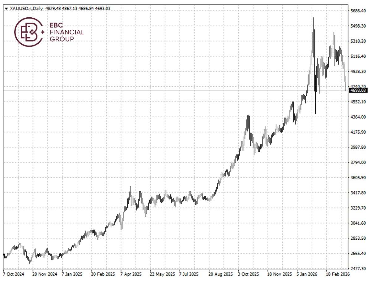​EBC Markets Briefing | Have gold and silver run their course?