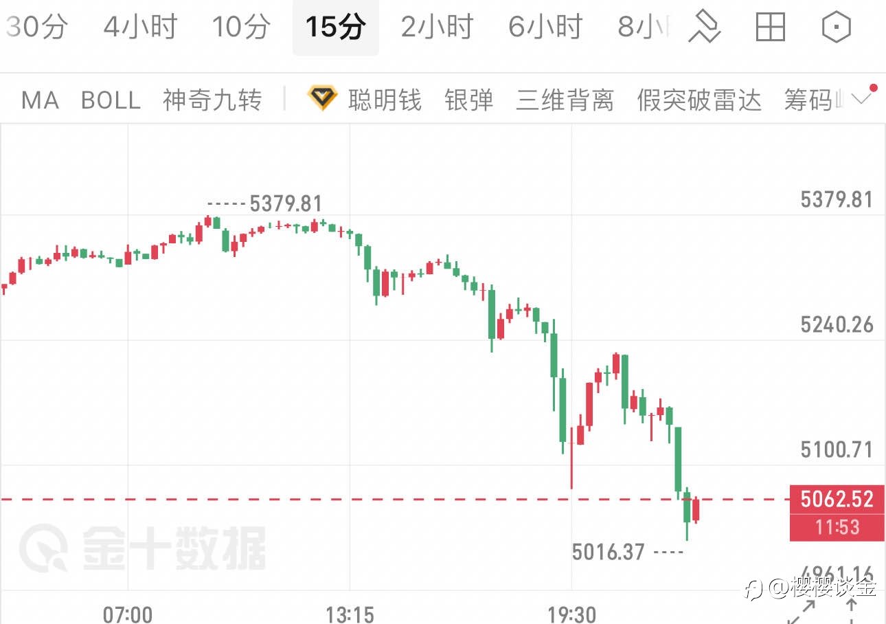 樱樱:冲高回落之后,黄金午夜能否重拾升势?