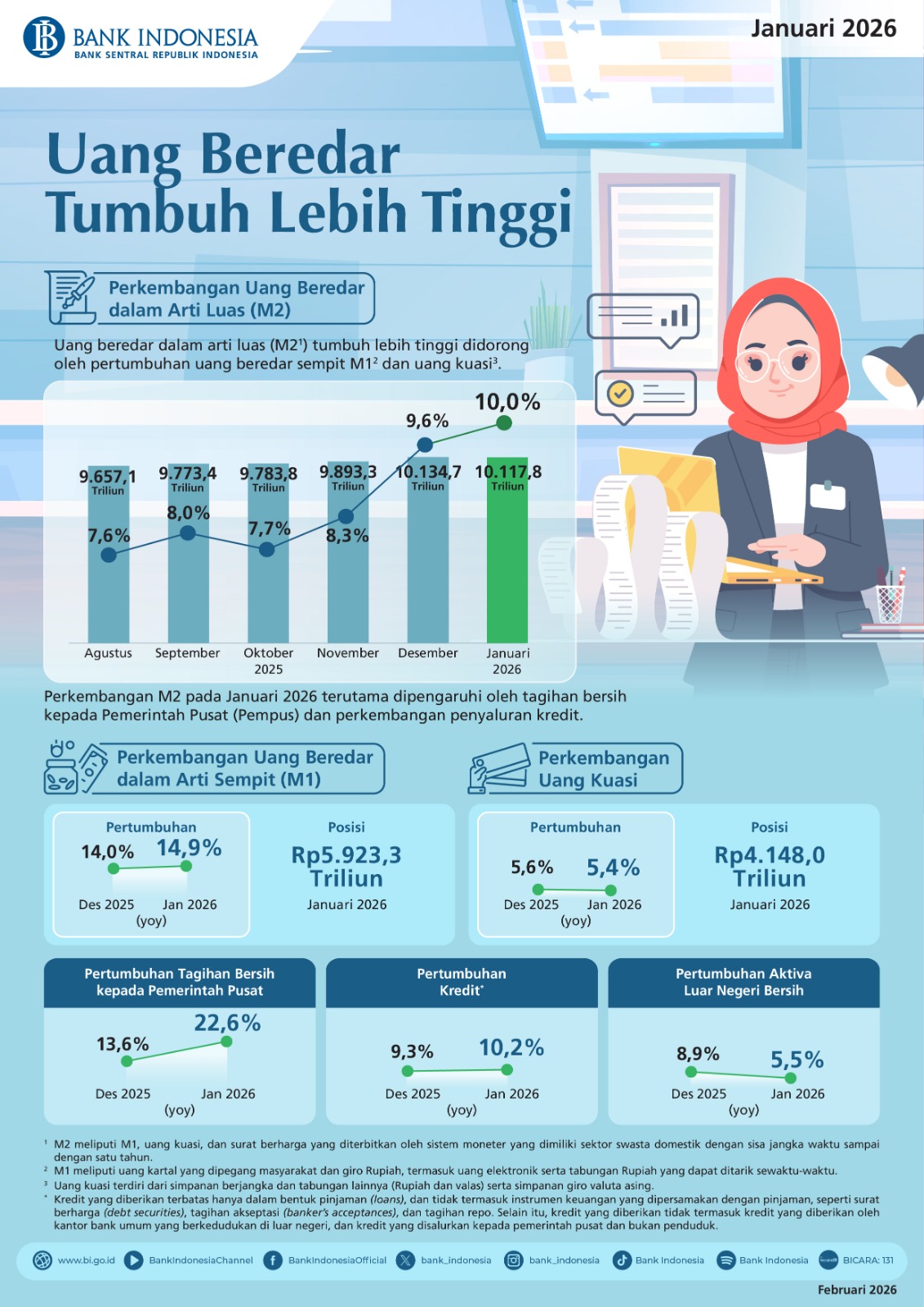 Uang Beredar pada Januari 2026 Tumbuh Lebih Tinggi