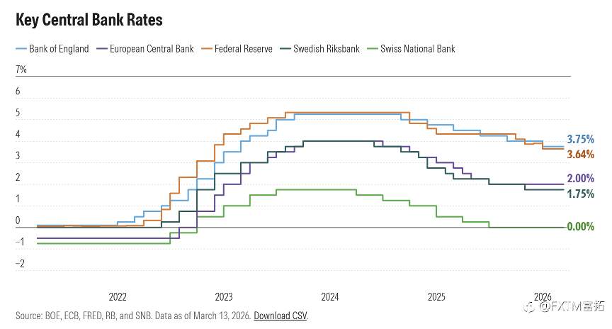 【FXTM富拓】超级周会有央行加息？美元来到中期爆点……