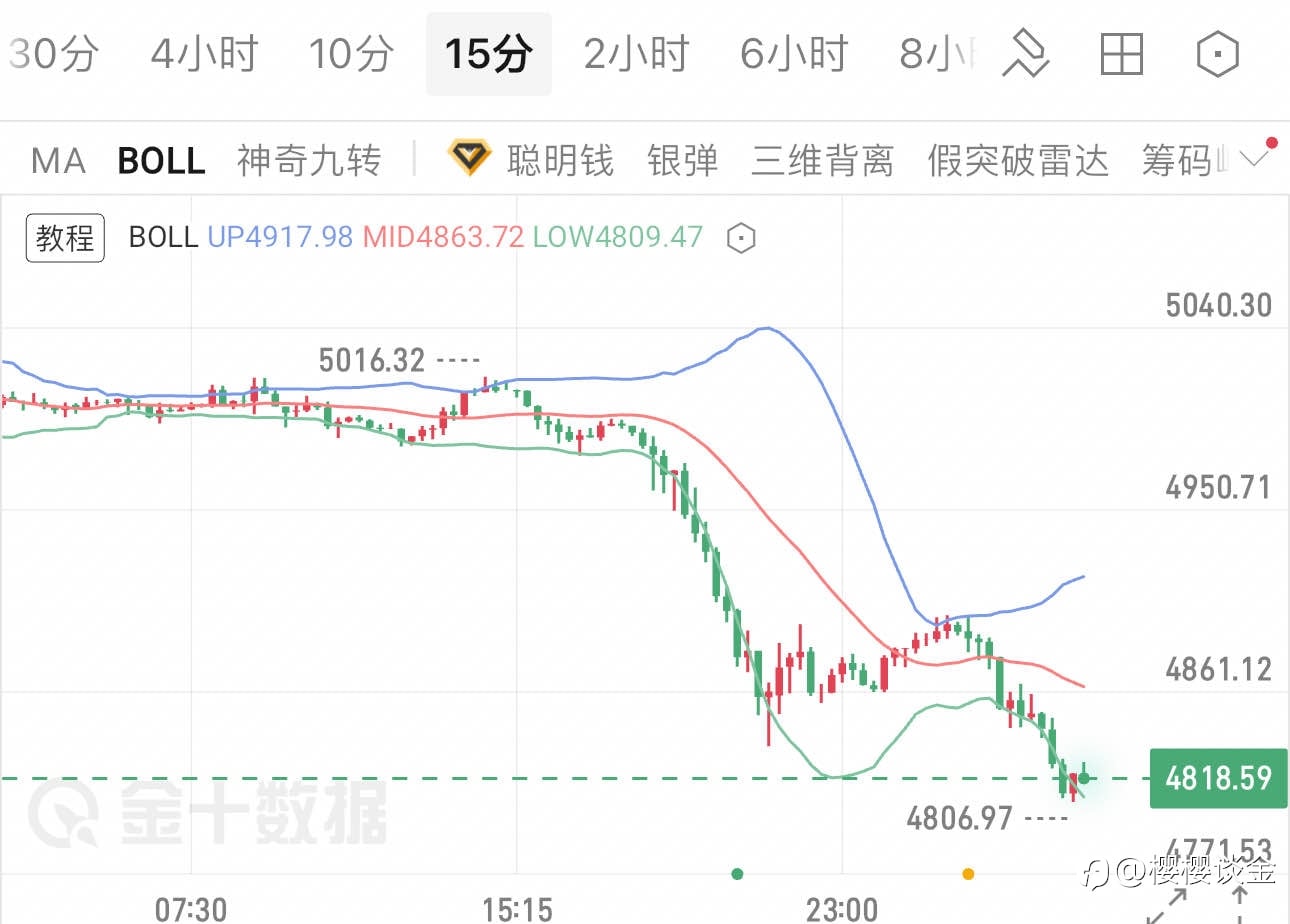 樱樱:黄金急挫后迎修复窗口,早间行情如何把握?