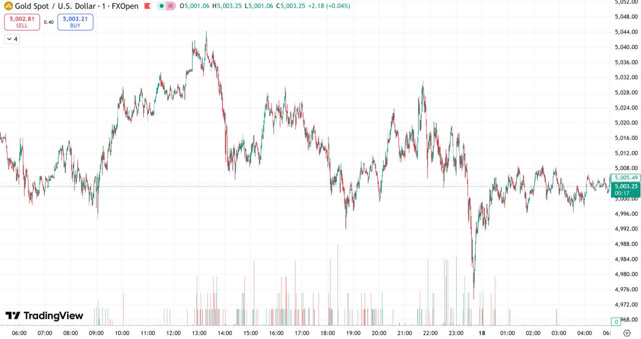 D Prime 每日汇评 | 金价5000关口静待美联储决议，伊朗再次袭击阿联酋