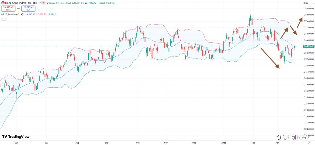 【FXTM富拓】中东冲突重塑全球资产地图：港股为何最有机会率先“走出低谷”？
