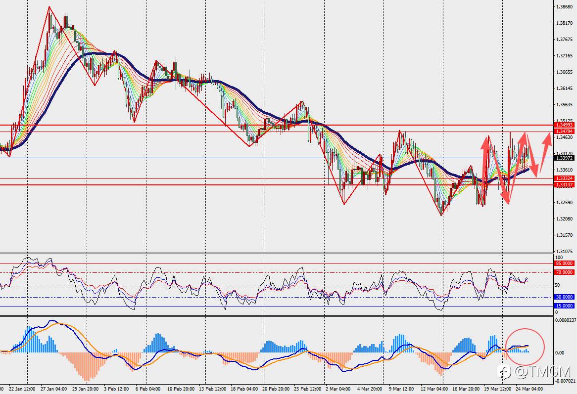 TMGM每日市场3月25日