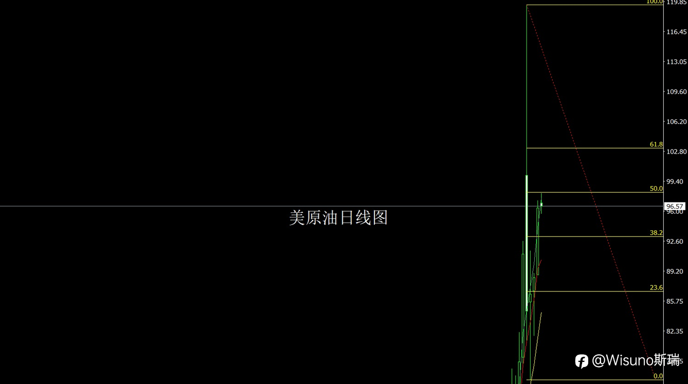Wisuno3月16日市场分析:通胀预期抬升降息节奏,金银短线承压震荡
