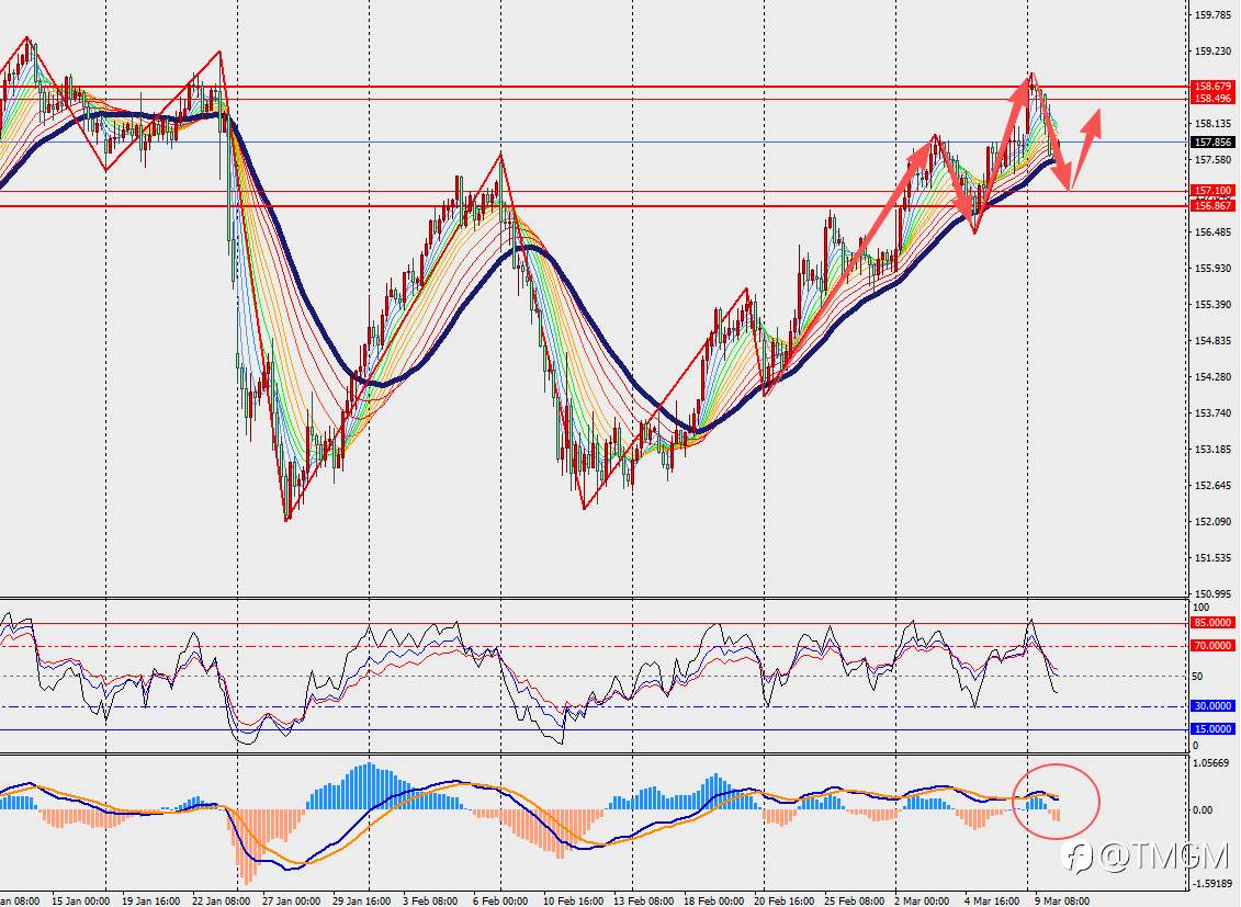 TMGM每日市场3月10日