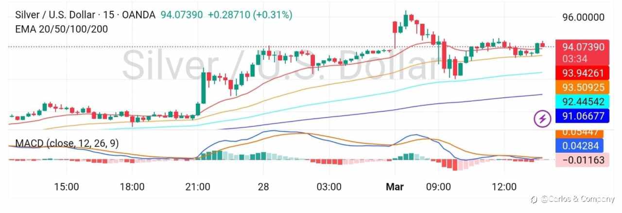 Silver looking for confirmation