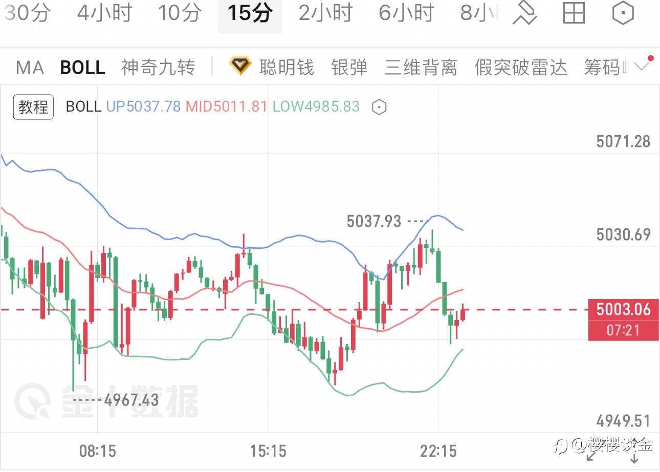 樱樱:黄金短线震荡:从15分钟图看午夜操作方向