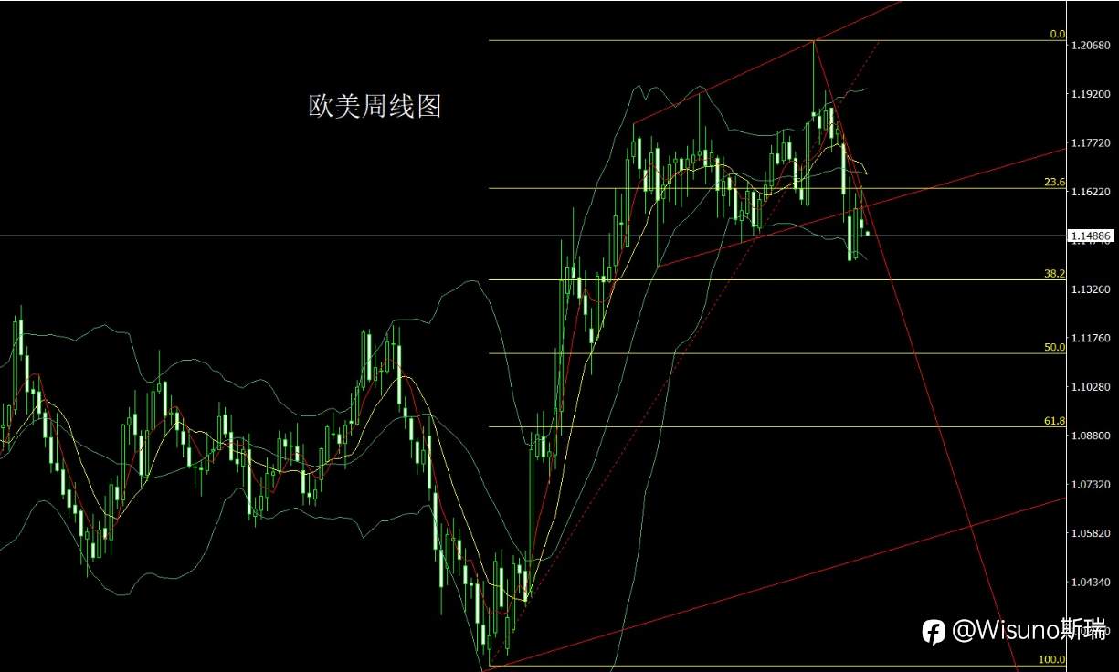 Wisuno 3月30日市场分析：周线出现关键反转信号，金银短线偏多