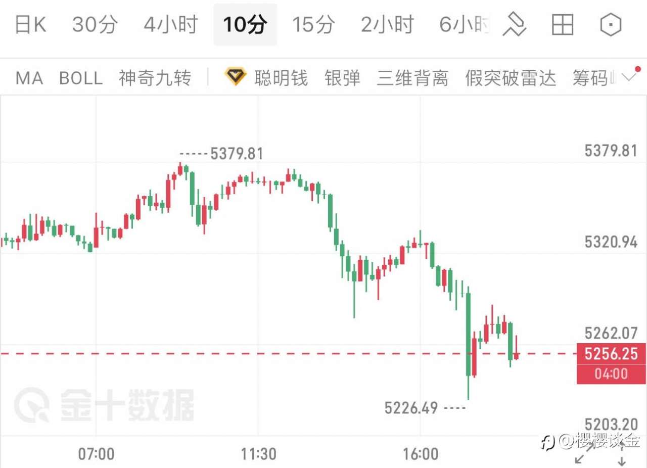 樱樱:黄金午后急跌震荡,5260关口成晚间多空核心