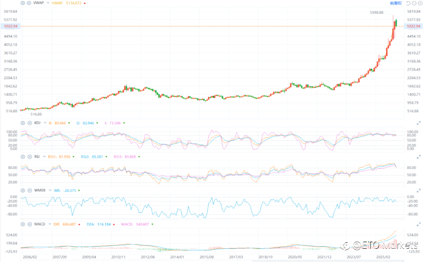 ETO Markets 黄金日报｜金价两周跌近3% 逼近5000，多空激烈博弈