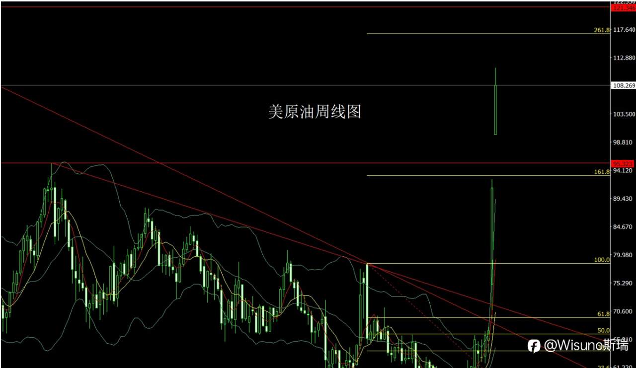 Wisuno3月9日本周展望：避险情绪升温，金银震荡整理