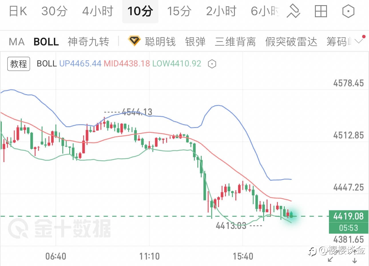 樱樱：关键支撑守住，黄金晚间或将震荡上行