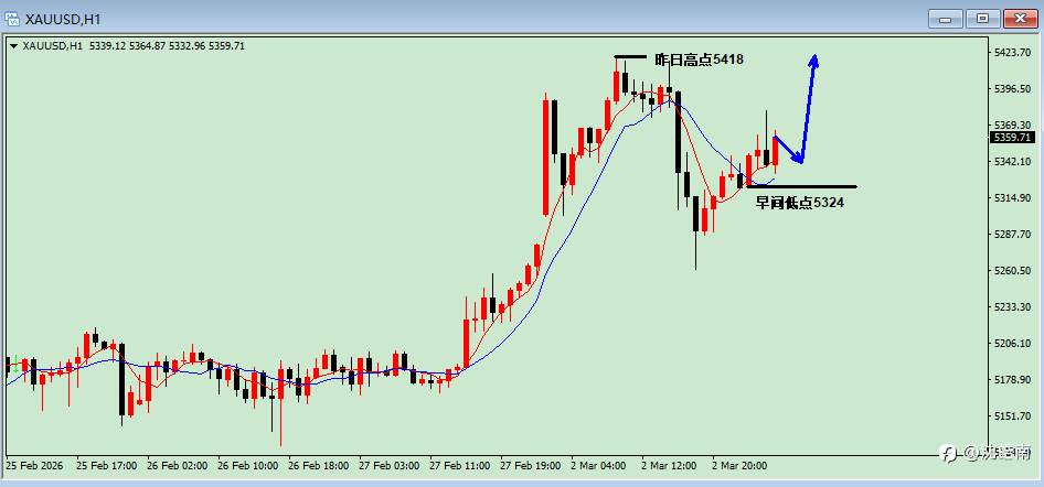 沈皓南：探底回升，黄金依然保持上升趋势