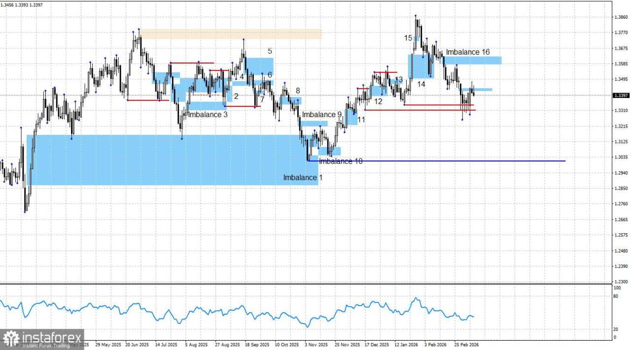 GBP/USD. Smart Money. Pound Menanti Arah dari Euro