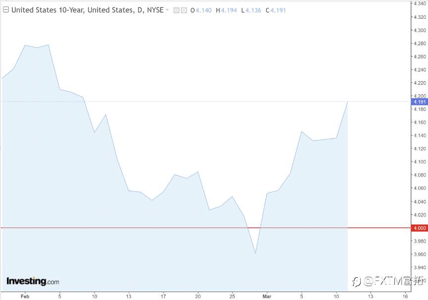 【FXTM富拓】风险&避险,黄金到底站哪边?走势倒是一目了然…
