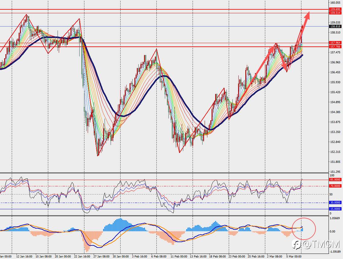 TMGM每日市场3月9日