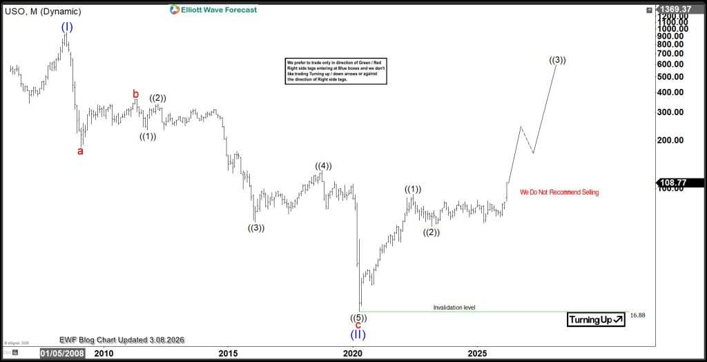 USO Analysis: Oil Rally Points to Higher Targets