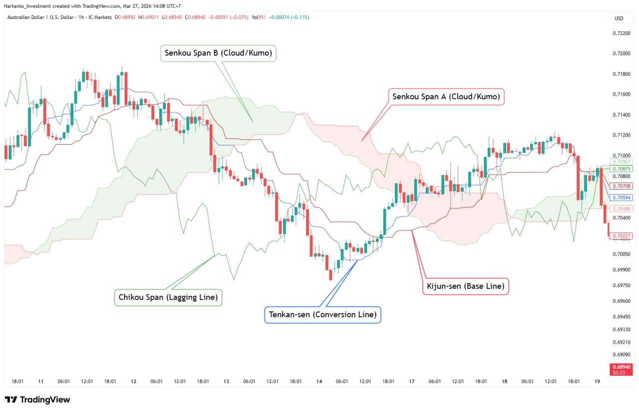 Mengenal Indikator Ichimoku Kinko Hyo | Followme.com