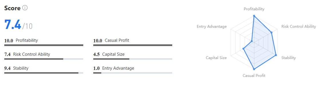 Hampir 1000% Return! Trader XAU/USD Ini Mengubah $5K Menjadi $48K