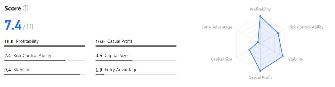Hampir 1000% Return! Trader XAU/USD Ini Mengubah $5K Menjadi $48K